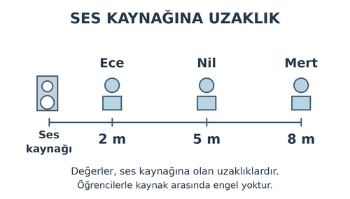 3. Sınıf Fen Bilimleri Çevremizdeki Işık ve Sesler Testi Çöz - Test 3