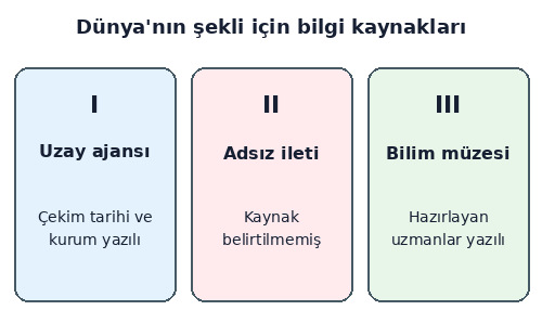 3. Sınıf Fen Bilimleri Gezegenimizi Tanıyalım Testi Çöz - Test 4