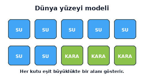 3. Sınıf Fen Bilimleri Gezegenimizi Tanıyalım Testi Çöz - Test 4