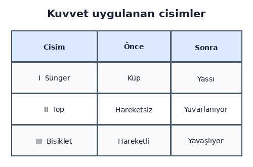3. Sınıf Fen Bilimleri Kuvveti Tanıyalım Testi Çöz - Test 4