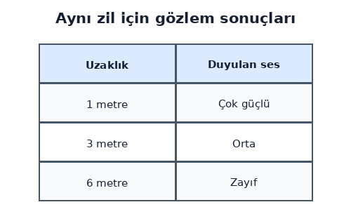 3. Sınıf Fen Bilimleri Çevremizdeki Işık ve Sesler Testi Çöz - Test 4