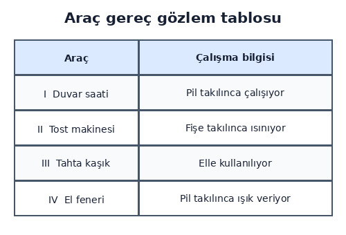 3. Sınıf Fen Bilimleri Elektrikli Araçlar ve Gereçler Testi Çöz - Test 4