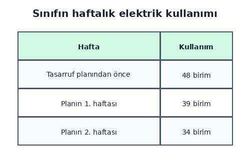 3. Sınıf Fen Bilimleri Elektrikli Araçlar ve Gereçler Testi Çöz - Test 4