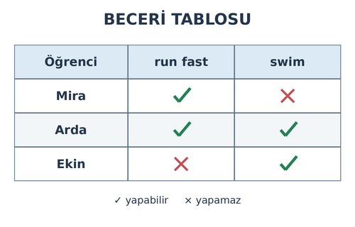 3. Sınıf İngilizce 3. Ünite People I Love Testi Çöz - Test 3
