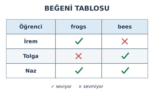 3. Sınıf İngilizce 10. Ünite Nature Testi Çöz - Test 3