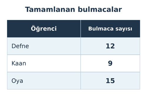 3. Sınıf Matematik Tablo ve Şekil Grafiği Testi Çöz - Test 3