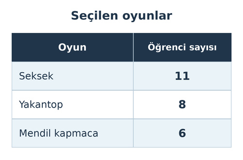 3. Sınıf Matematik Tablo ve Şekil Grafiği Testi Çöz - Test 3