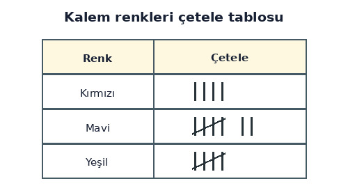 3. Sınıf Matematik Tablo ve Şekil Grafiği Testi Çöz - Test 4