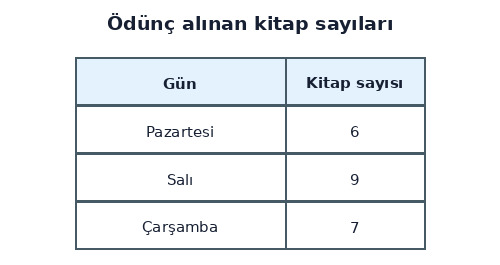 3. Sınıf Matematik Tablo ve Şekil Grafiği Testi Çöz - Test 4