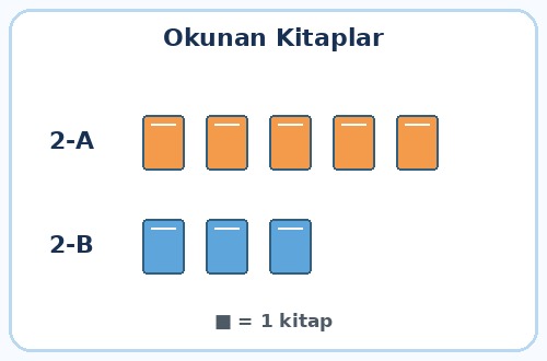 2. Sınıf Matematik Nesne Grafiği ve Tablo Testi Çöz - Test 4